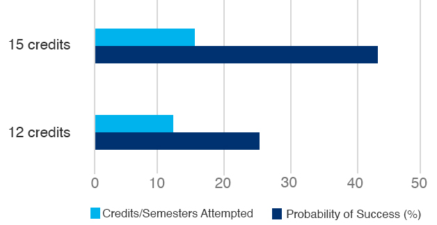a bar graph showing the probability of success in percentages of obtaining a degree by taking 15 credits a semester compared to taking 12 credits a semester