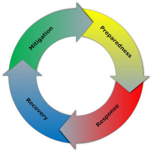 4 phases of Emergency Management